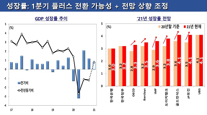 성장률