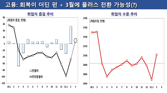 고용동향