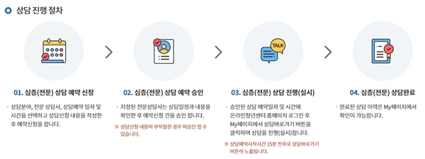 심층상담 프로세스.(출처=온라인청년센터 누리집)