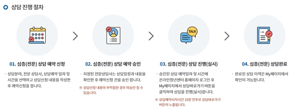 심층상담 프로세스.(출처=온라인청년센터 누리집)