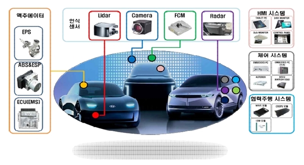 자율주행차에 탑재되는 각종 장비, 시스템.(출처=산업통상자원부 보도자료)