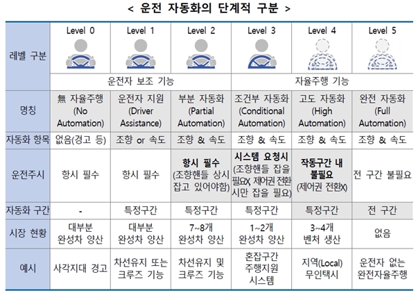 운전 자동화의 단계적 구분.(출처=산업통상자원부 보도자료)