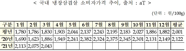 < 국내 냉장삼겹살 소비자가격 추이, 출처 : aT >