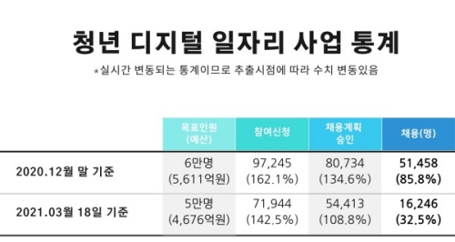 청년 디지털 일자리 사업 통계