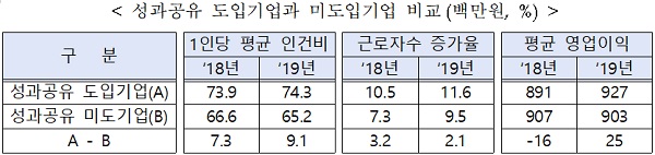 성과공유 도입기업과 미도입기업 비교(백만원, %