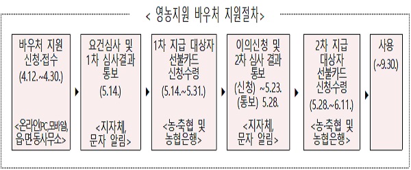 영농지원 바우처 지원절차