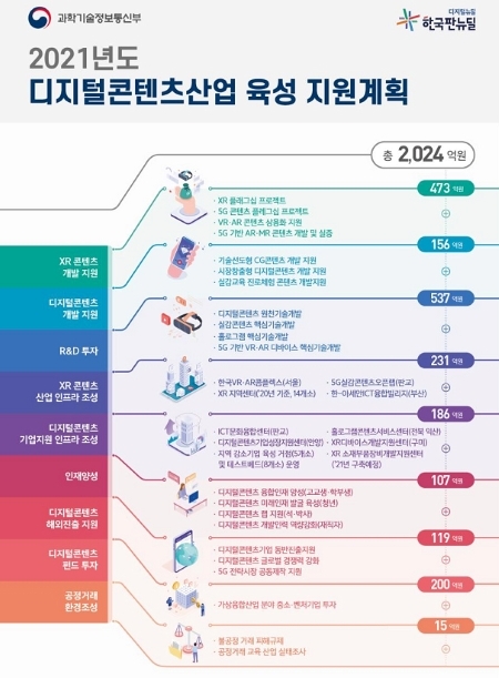 가상현실, 증강현실 등을 포괄하는 가상융합기술의 확산을 위해 과기부에서 2021년도 지지털콘텐츠산업 육성 지원계획을 마련, 본격 추진한다고 밝혔다.