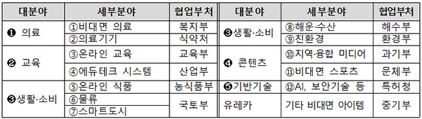 세부분야 및 분야별 협업부처.