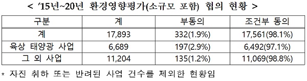 < ’15년~20년 환경영향평가(소규모 포함) 협의 현황 >