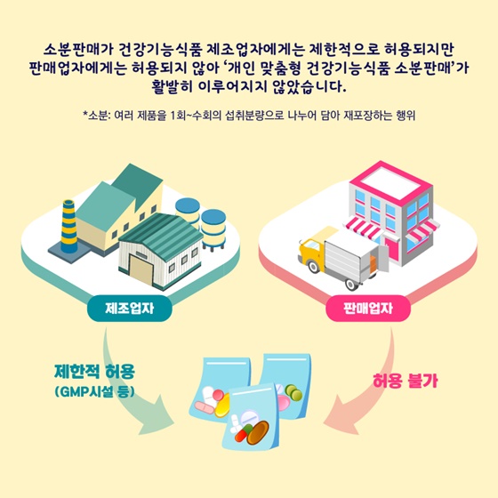 건강기능식품 소분판매가 활발하지 못했던 이유는?