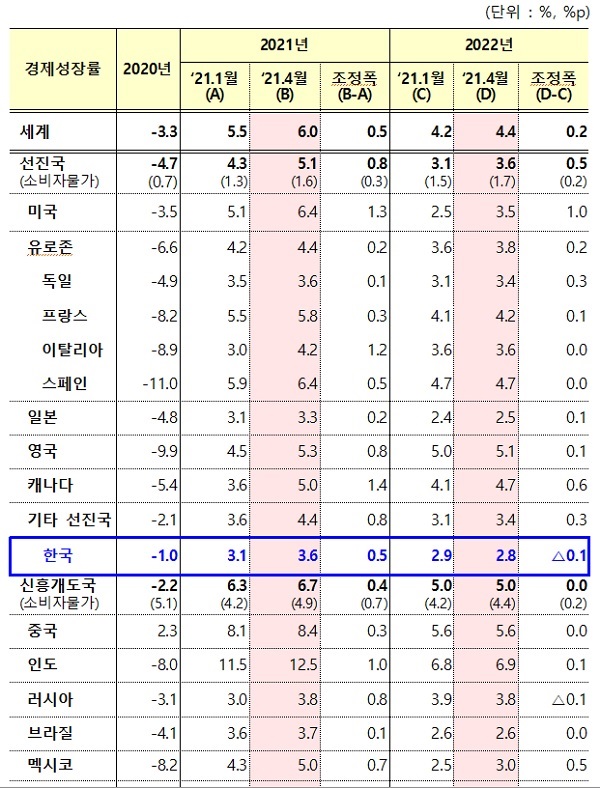 2021년 4월 IMF WEO 전망