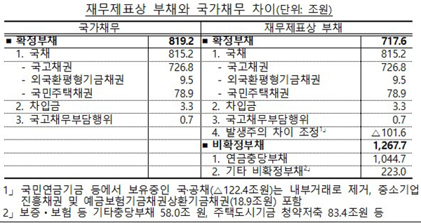 재무제표상 부채와 국가채무 차이