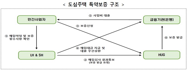 도심주택 특약보증 구조