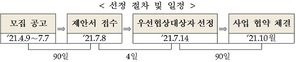 선정 절차 및 일정.