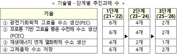 기술별·단계별 추진과제 수