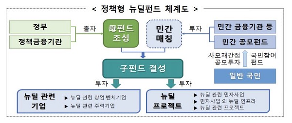 정책형 뉴딜펀드 체계도