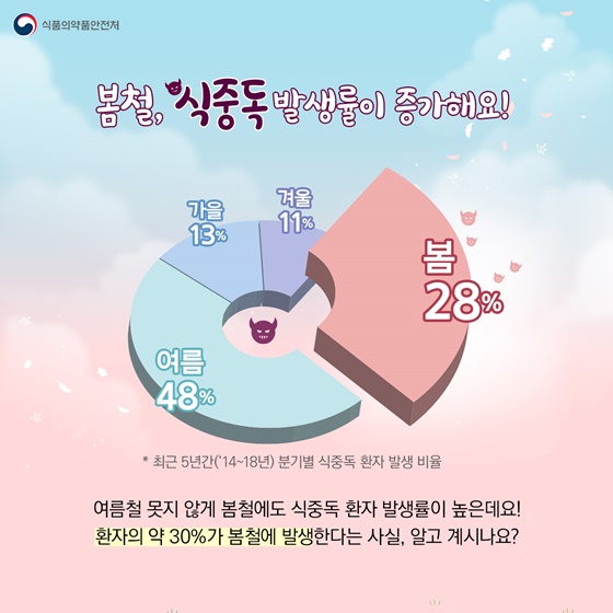 봄철, 식중독 발생률이 증가해요!