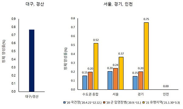 유행지역 항체양성율 비교.