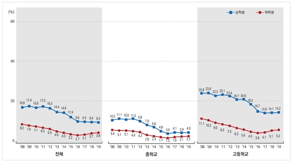 청소년 흡연율. 점차 감소하다가 답보 상태를 유지하고 있다.(출처=2021년 학교흡연예방사업 지침, 2019년 청소년건강행태조사)