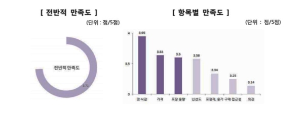 전반적으로 구매 만족도가 높게 나타났다. (출처/한국소비자원)