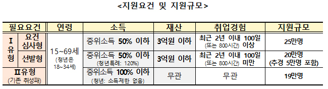 지원요건 및 지원규모