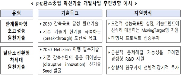 탄소중립 혁신기술 개발사업 추진 방향 예시