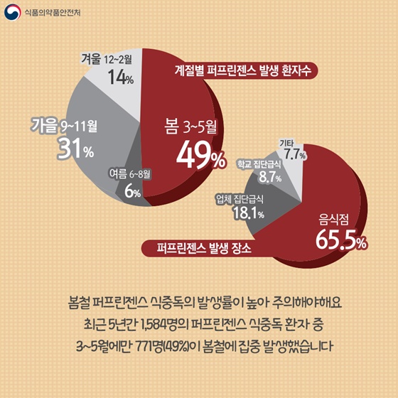 봄철 퍼프린젠스 식중독의 발생률이 높아 주의해야해요.