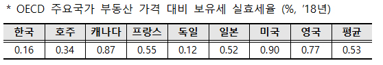 OECD 주요국가 부동산 가격 대비 보유세 실효세율 (%, ’18년)