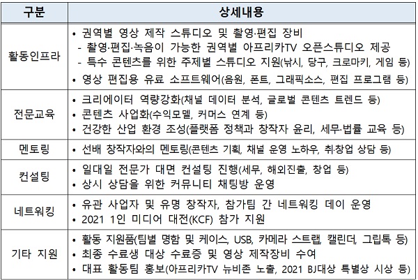 2021년 ‘1인 미디어 창작그룹 육성사업’ 세부 지원사항.