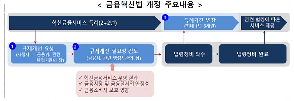 금융혁신법 개정 주요내용