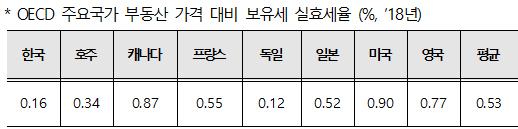 OECD 주요국가 부동산 가격 대비 보유세 실효세율.