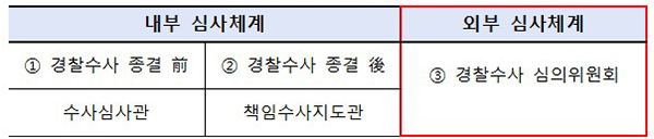 경찰수사 3중 심사체계