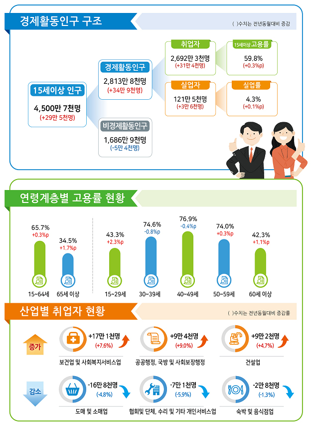 2021년 3월 고용 동향