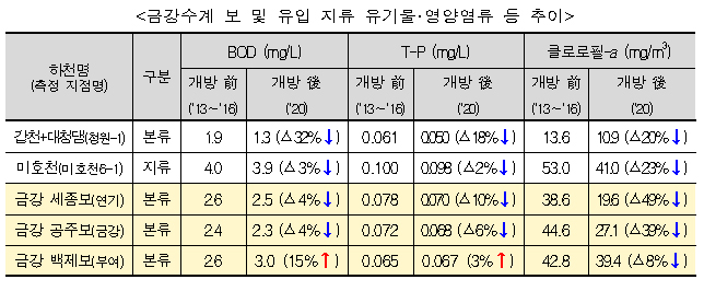 금강수계 보 및 유입 지류 유기물·영양염류 등 추이