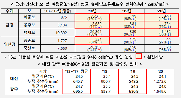 금강·영산강 보 별 여름철(6∼9월) 평균 유해남조류세포수 변화(단위 : cells/mL)