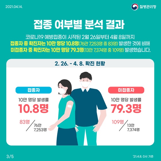 접종 여부별 분석 결과