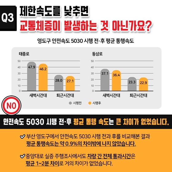 Q3. 제한속도를 낮추면 교통체증이 발생하는 것 아닌가요?