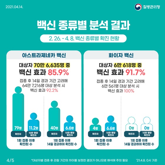 백신 종류별 분석 결과 [2.26.-4.8. 백신 종류별 확진 현황]