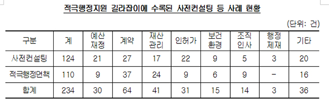 적극행정지원 길라잡이에 수록된 사전컨설팅 등 사례 현황