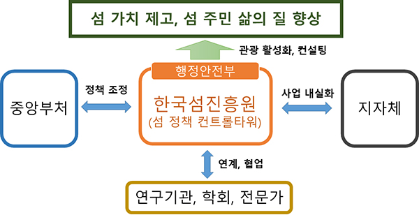 섬진흥원 업무 추진체계