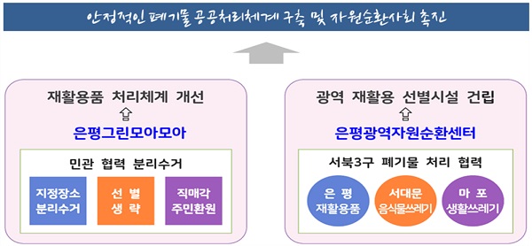 은평구 그린모아모아 사업 운영현황(예시)