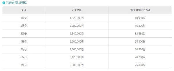 자영업자는 고용보험 가입시 기준보수를 선택한다