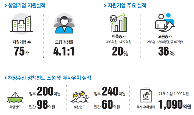 해양수산 창업투자 지원사업 주요 성과.