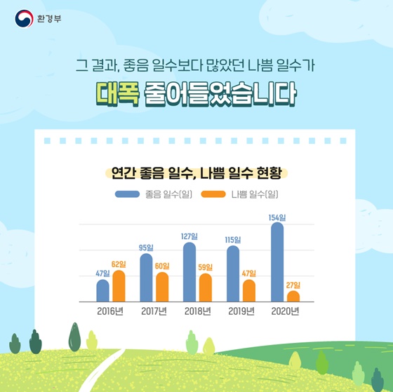 좋음 일수보다 많았던 나쁨 일수가 대폭 줄어들어습니다.