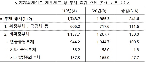 2020회계연도 재무제표 상 부채 증감 요인