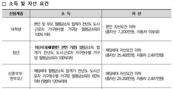 행복주택 계층별 소득 및 자산요건이 다르다.(출처 : 한국토지주택공사)