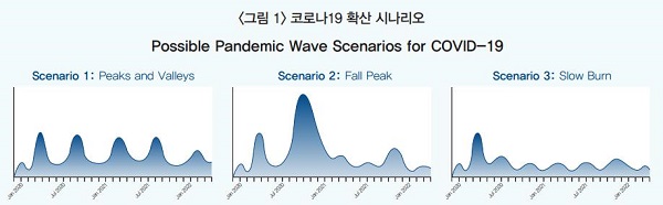 <그림 1> 코로나19 확산 시나리오 [출처: Center for Infectious Disease Research and Policy, CIDRAP(2020) The future of the COVID-19 pandemic: lessons learned from pandemic influenza(CIDRAP, 2020)]