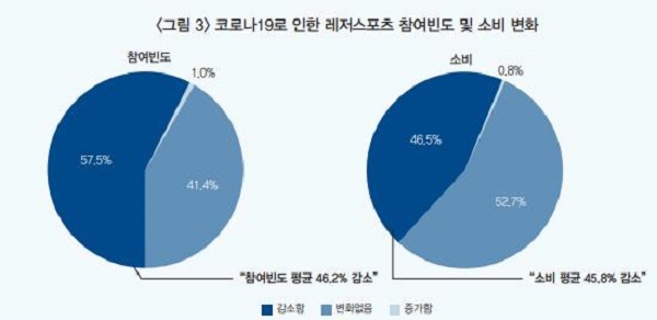 <그림 3> 코로나19로 인한 레저스포츠 참여빈도 및 소비 변화 [출처: 2020년 레저스포츠산업 실태조사(한국스포츠정책과학원, 2020)]