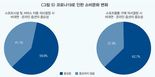 <그림 5> 코로나19로 인한 소비문화 변화[출처: 스포츠산업 비대면 소비지출 현황 분석 연구(한국스포츠정책과학원, 2020)]