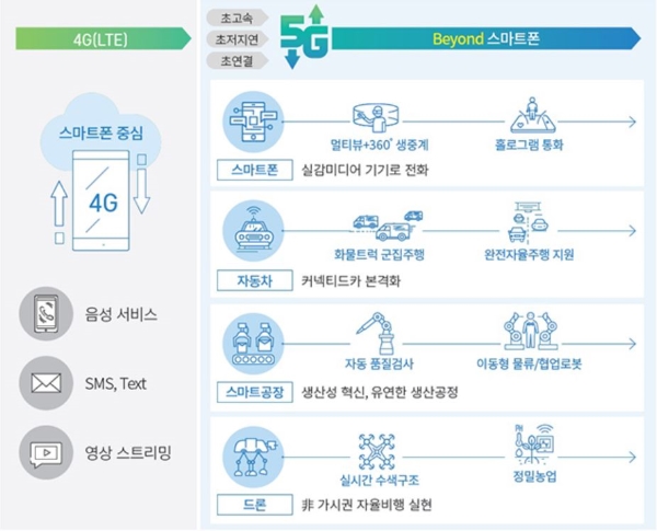 4G 시대에서 5G 시대로의 변화